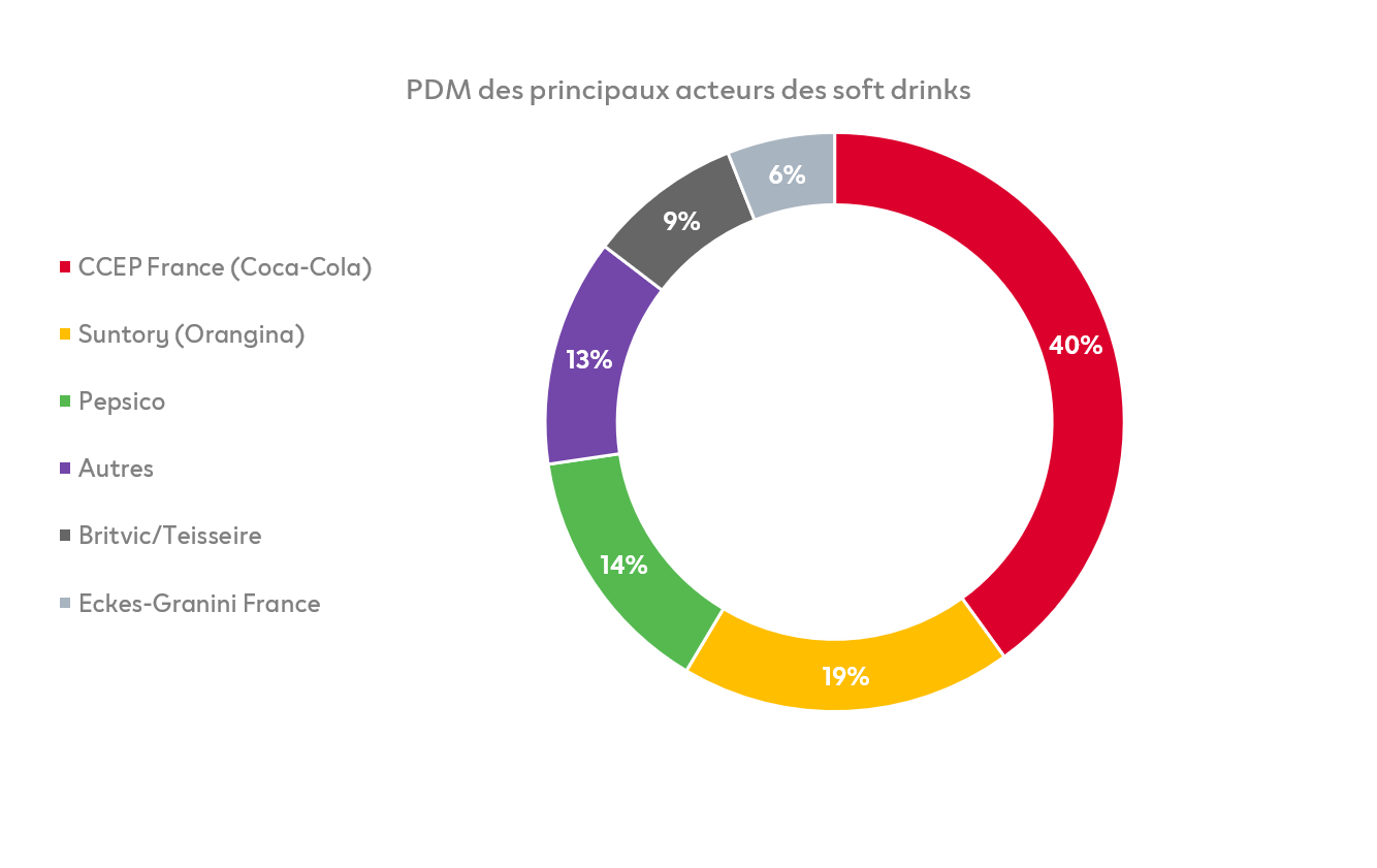 Part de marché des acteurs du secteur Le secteur des boissons rafraîchissantes étude, coca-cola, mdd