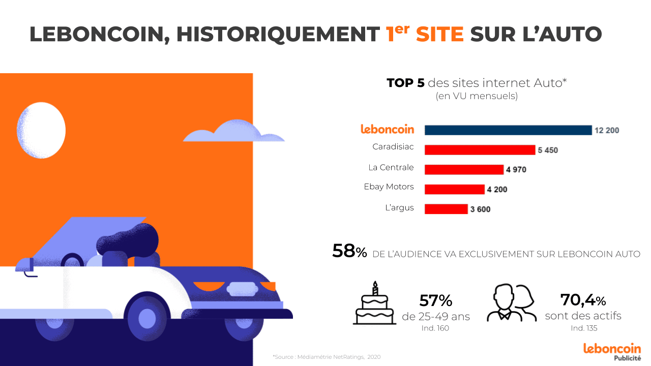 leboncoin Publicité soutient tous les annonceurs secteur automobile