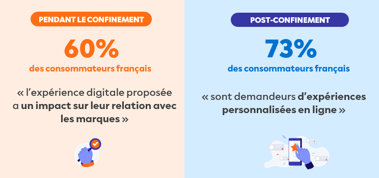 Les attentes des consommateurs sur le digital pour leboncoin Publicite