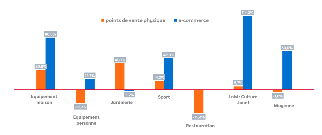 activite et CA juin pour le retail et commerce