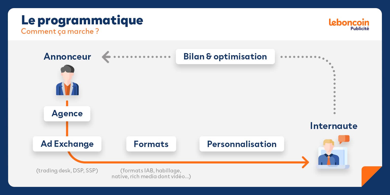 Comment fonctionne le programmatique