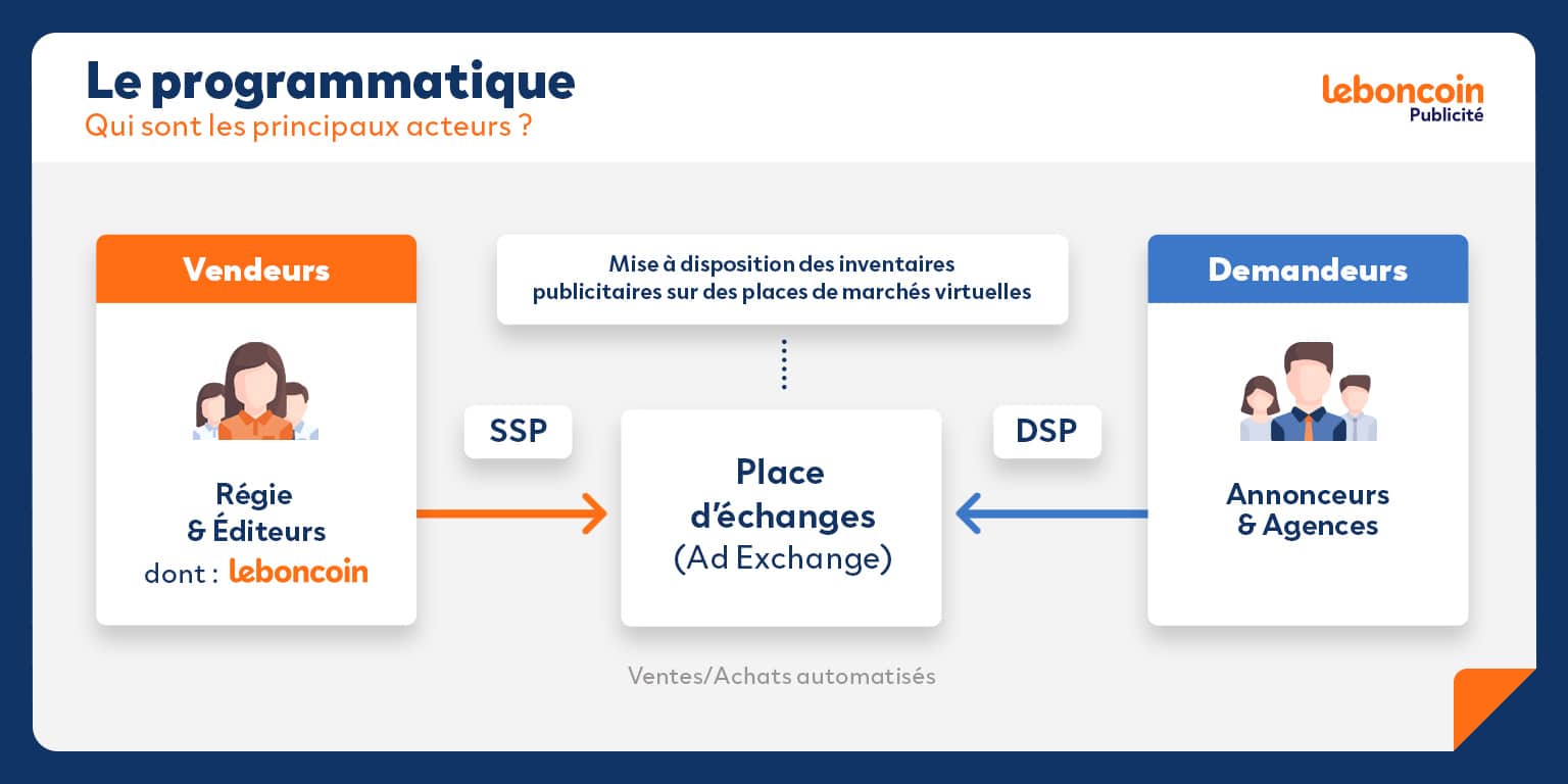 DSP, SSP, ad exchange, les acteurs du programmatique
