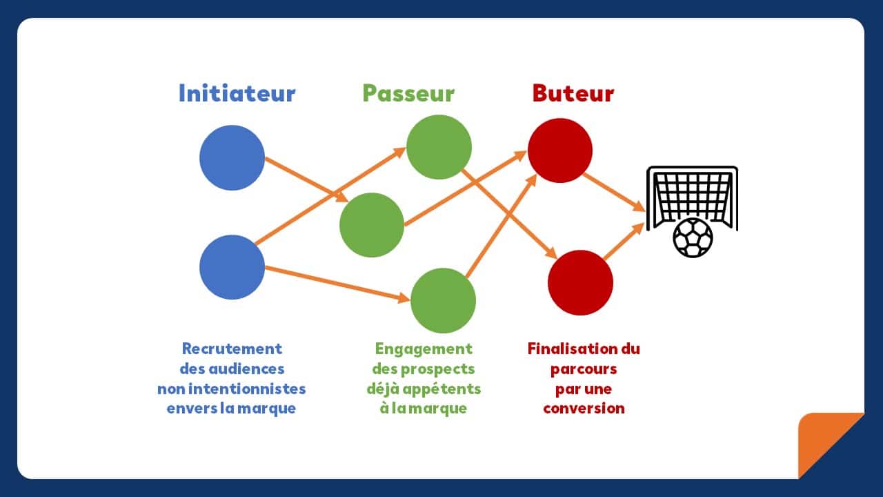 comment faire de la publicite sur leboncoin influence le parcours d'achat d'un internaute schema explicatif 2