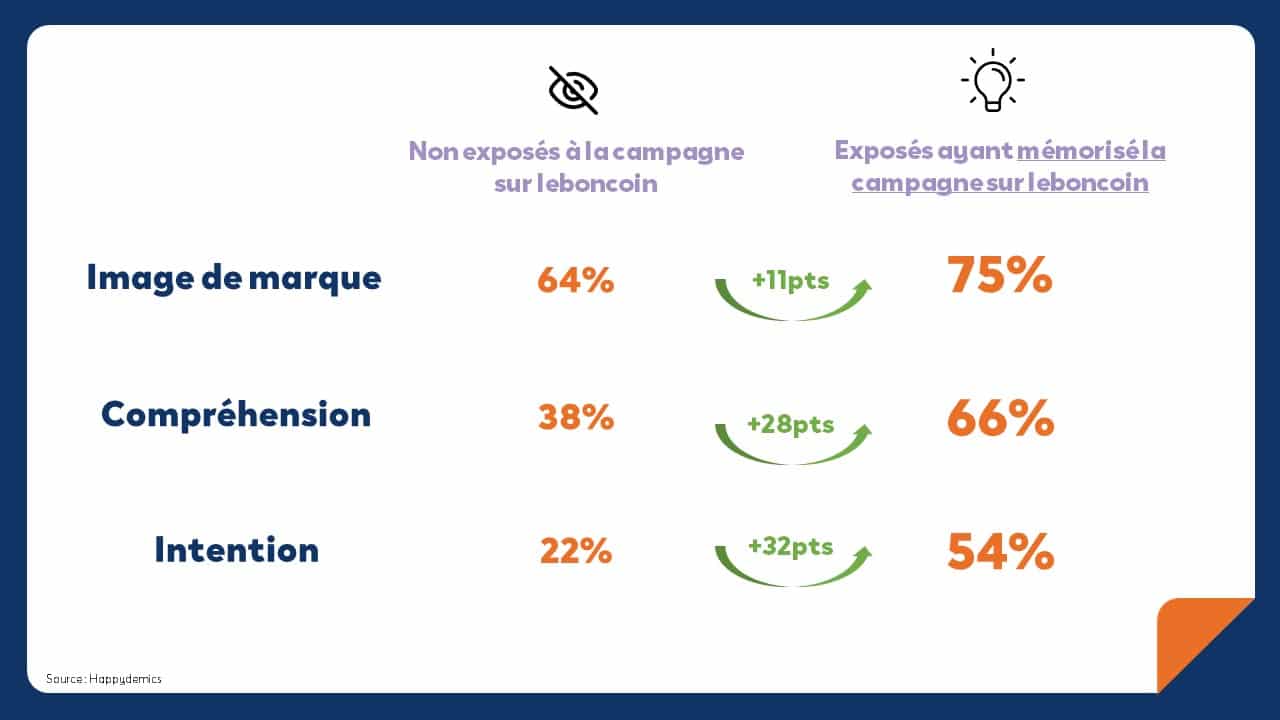 comment faire de la publicite sur leboncoin influence le parcours d'achat d'un internaute exemple